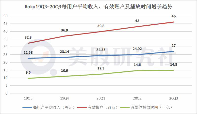 本季度实现扭亏为盈，Roku借宅经济逆风翻盘？