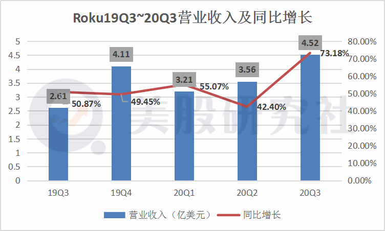 本季度实现扭亏为盈，Roku借宅经济逆风翻盘？