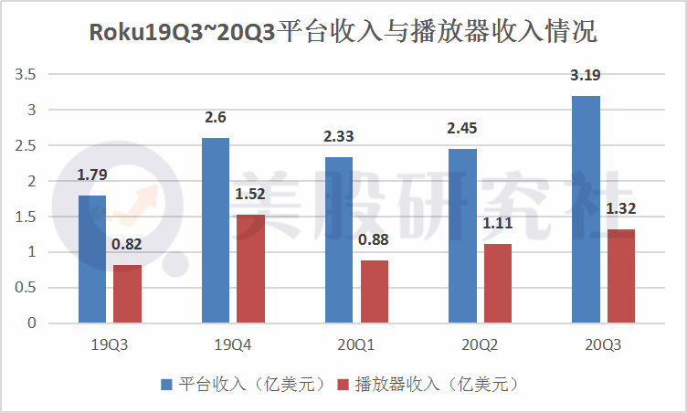 本季度实现扭亏为盈，Roku借宅经济逆风翻盘？