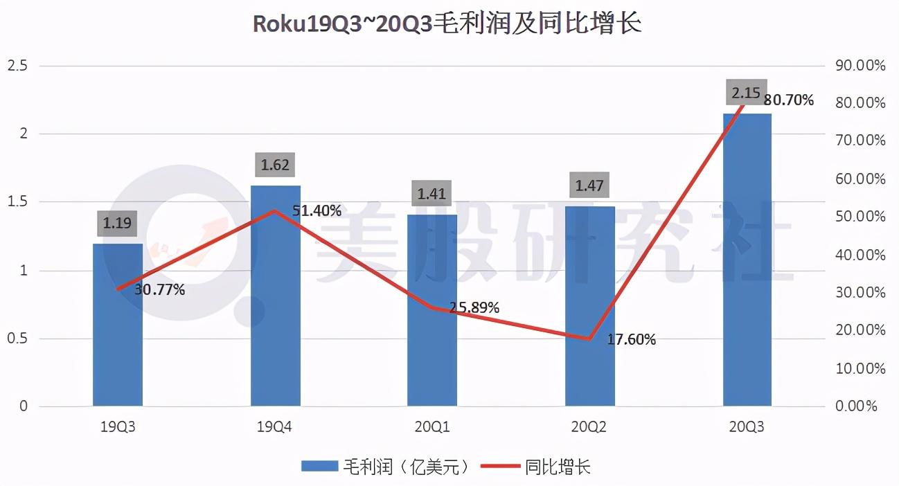 本季度实现扭亏为盈，Roku借宅经济逆风翻盘？