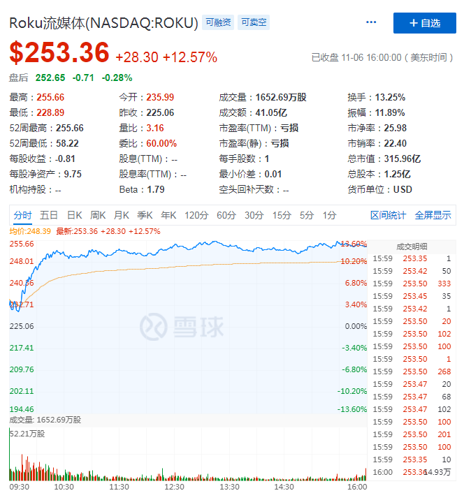 本季度实现扭亏为盈，Roku借宅经济逆风翻盘？