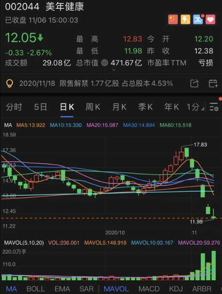 阿里巴巴减持后，美年健康连跌5天，市值缩水200亿