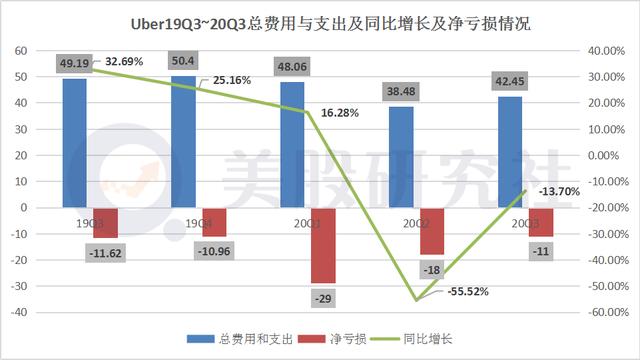 外卖收入再度扛起营收大旗，Uber能否成为“美国版”的美团？