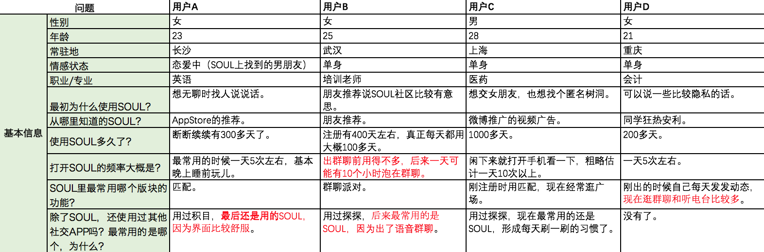 “Soul”产品运营分析