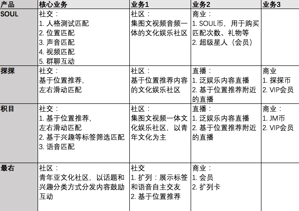 “Soul”产品运营分析