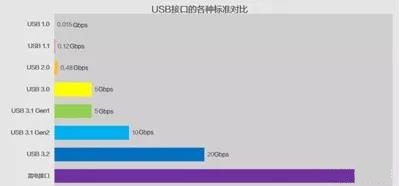 你们最了解的USB接口也有套路