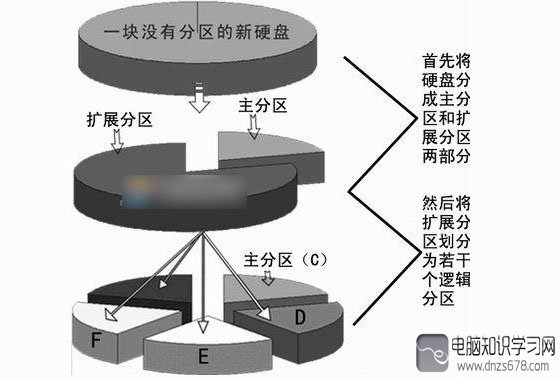 逻辑分区和主分区的区别