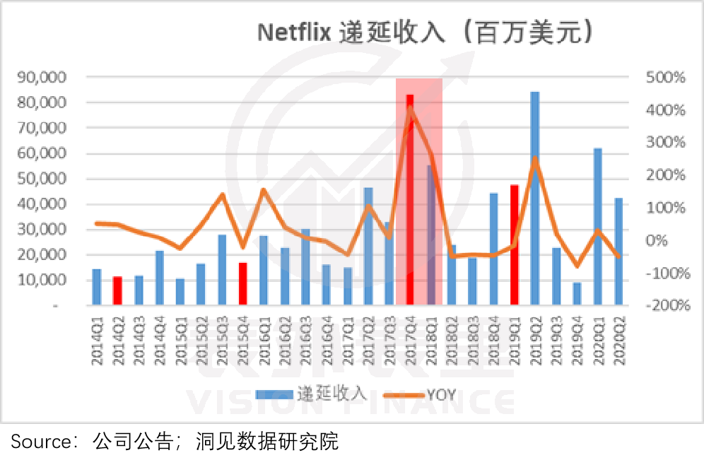 新付费故事：奈飞“滚雪球”，爱奇艺刚起步