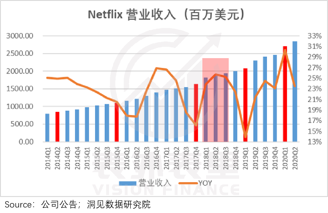 新付费故事：奈飞“滚雪球”，爱奇艺刚起步