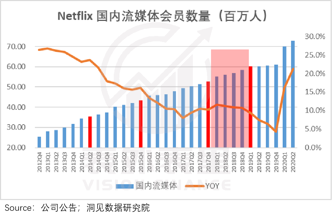 新付费故事：奈飞“滚雪球”，爱奇艺刚起步