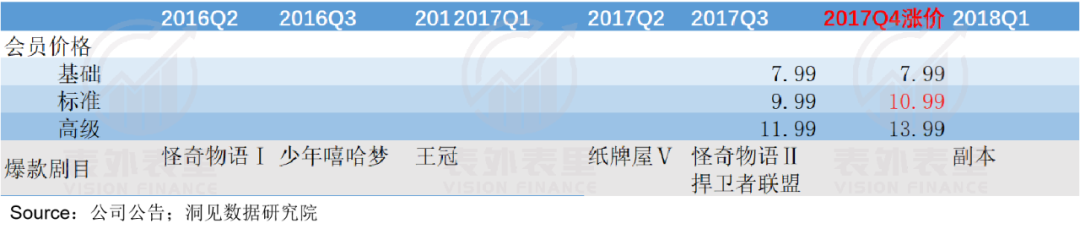 新付费故事：奈飞“滚雪球”，爱奇艺刚起步