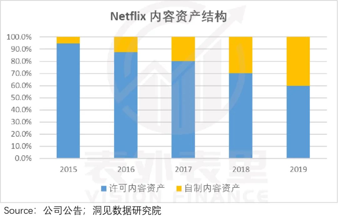 新付费故事：奈飞“滚雪球”，爱奇艺刚起步