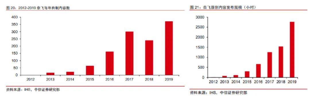 新付费故事：奈飞“滚雪球”，爱奇艺刚起步