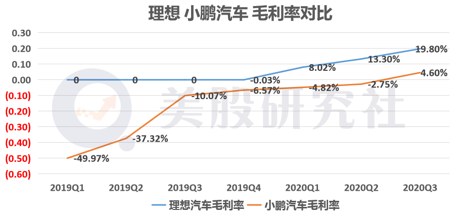 首份财报毛利均转正  理想小鹏谁能更快逼近“盈利点”？