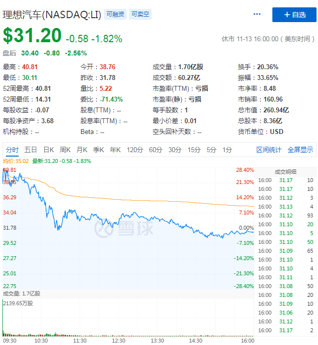 首份财报毛利均转正  理想小鹏谁能更快逼近“盈利点”？