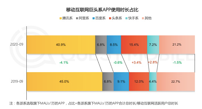 腾讯有多紧张抖音和快手？