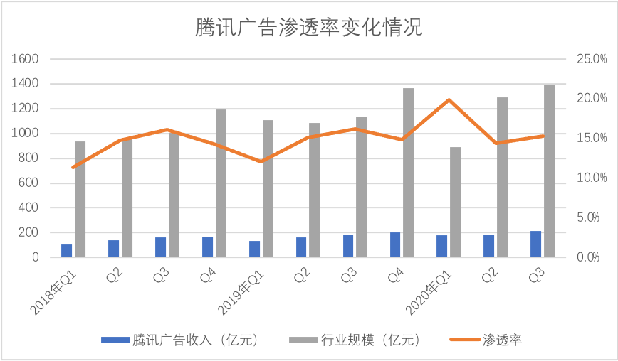 腾讯有多紧张抖音和快手？