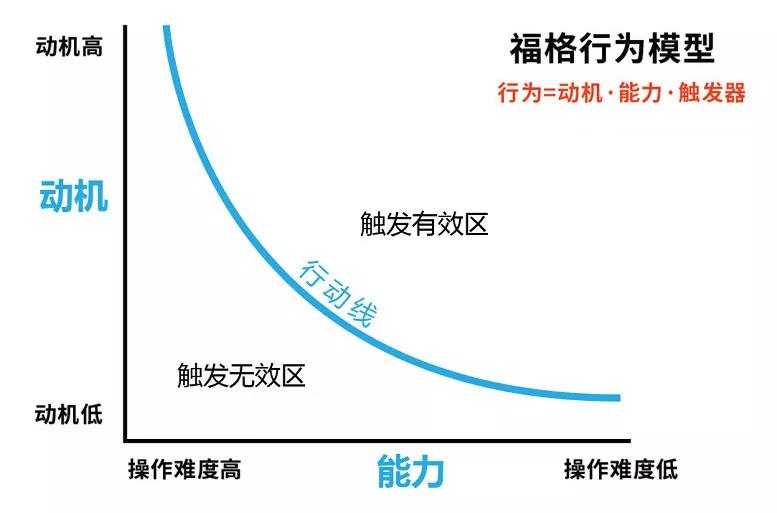 用户运营之用户行为分析