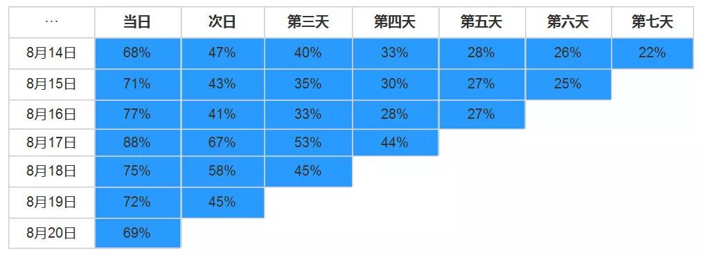 用户运营之用户行为分析