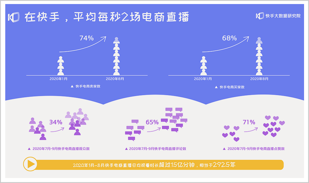 每秒2场电商直播，快手的2年和9年