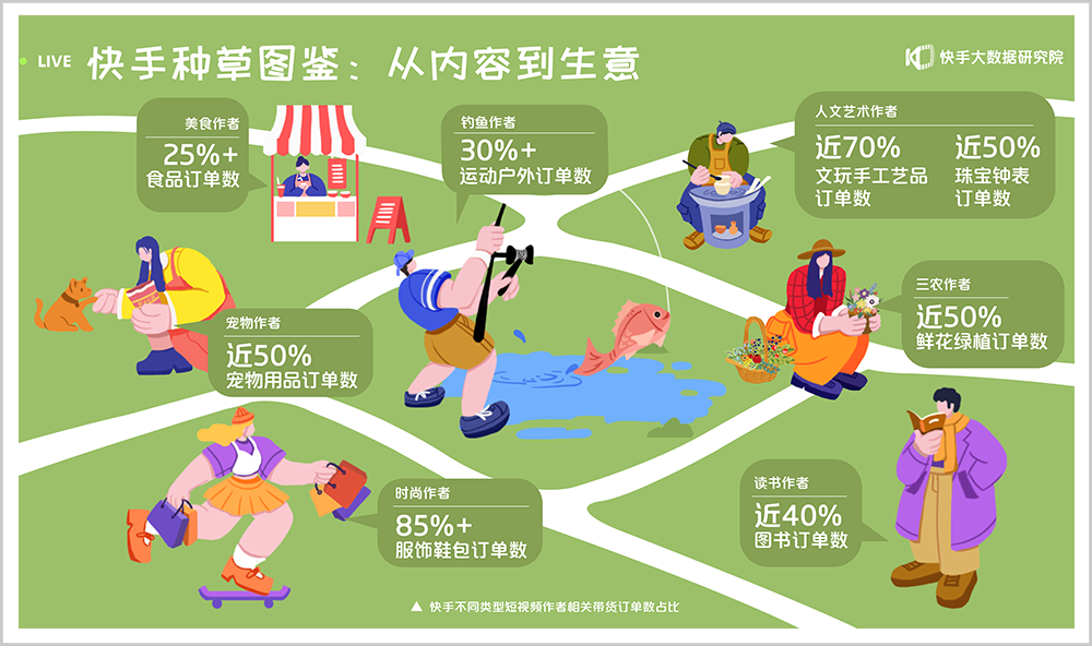 每秒2场电商直播，快手的2年和9年