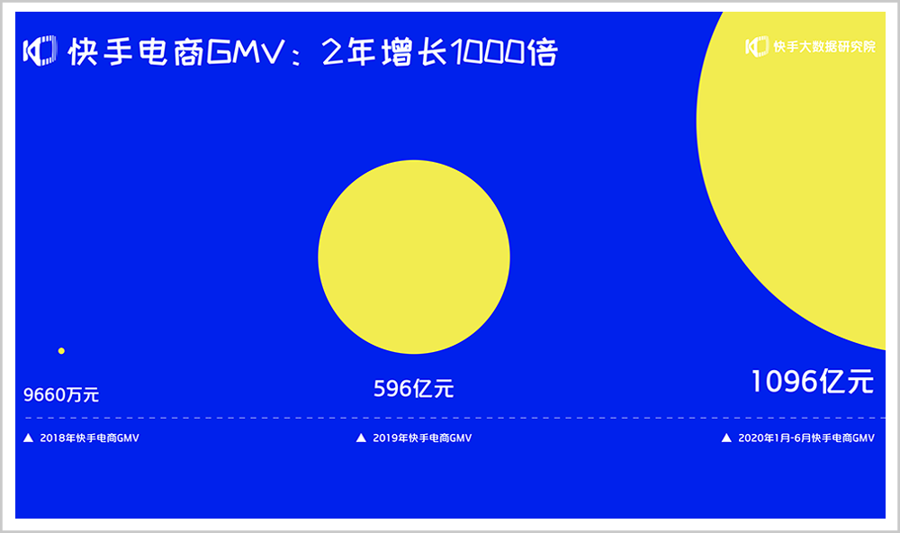 每秒2场电商直播，快手的2年和9年