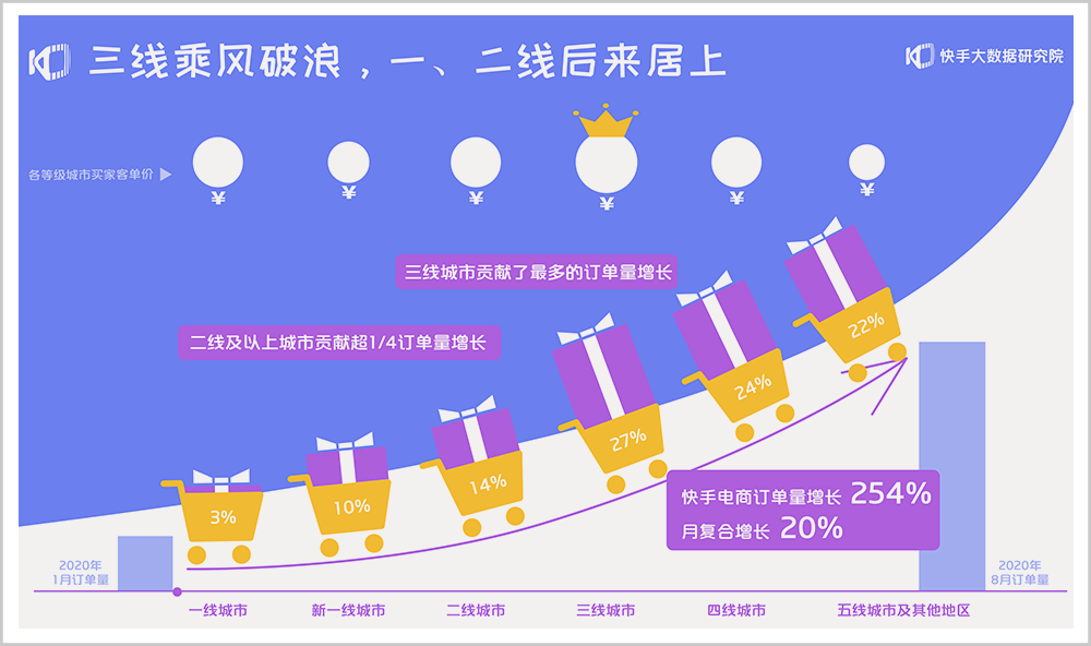 每秒2场电商直播，快手的2年和9年