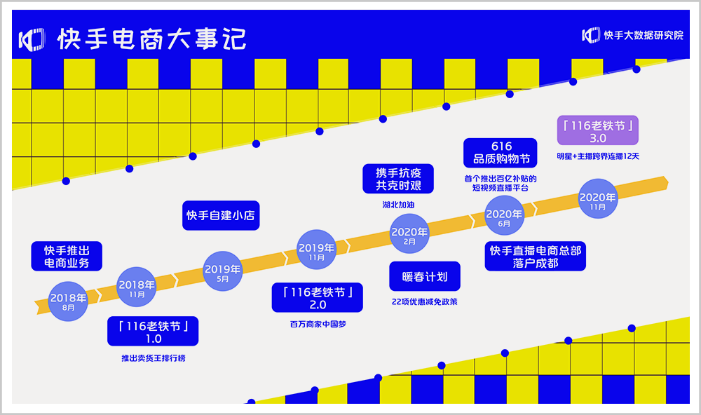 每秒2场电商直播，快手的2年和9年