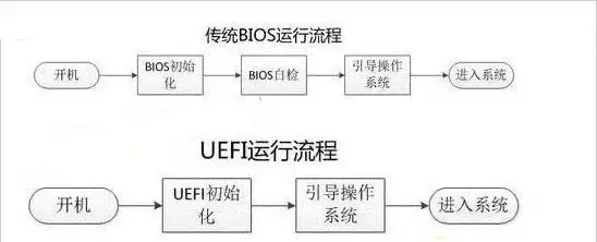 系统高手和菜鸟都必须知道的“UEFI启动”详解