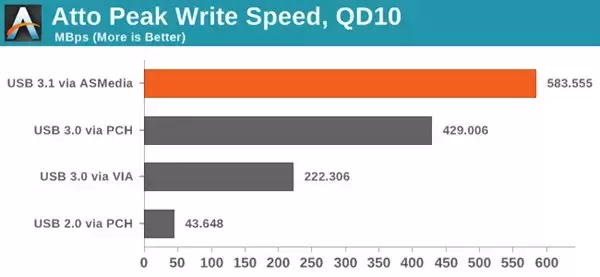 USB3.1究竟比USB3.0接口快多少？