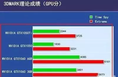 GTX1060和GTX1050Ti相比，差距如何？