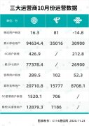 运营商10月运营数据分析：5G套餐用户增长势头依旧迅猛