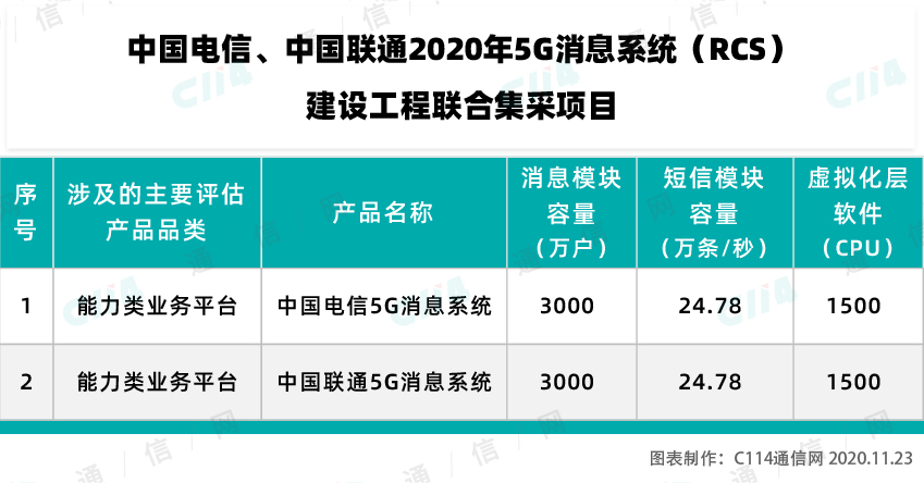 电信联通联合集采5G消息系统：消息模块容量约6000万户