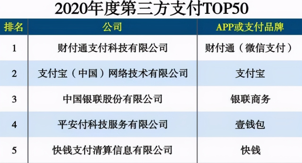 中国第三大支付巨头，排名仅次微信、支付宝，一年交易额15万亿