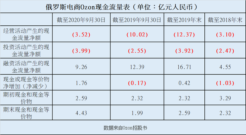 俄罗斯“淘宝”要上市了，三年亏损33亿，亚马逊和软银收购遭拒