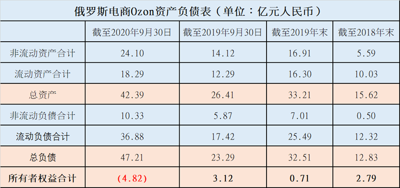 俄罗斯“淘宝”要上市了，三年亏损33亿，亚马逊和软银收购遭拒