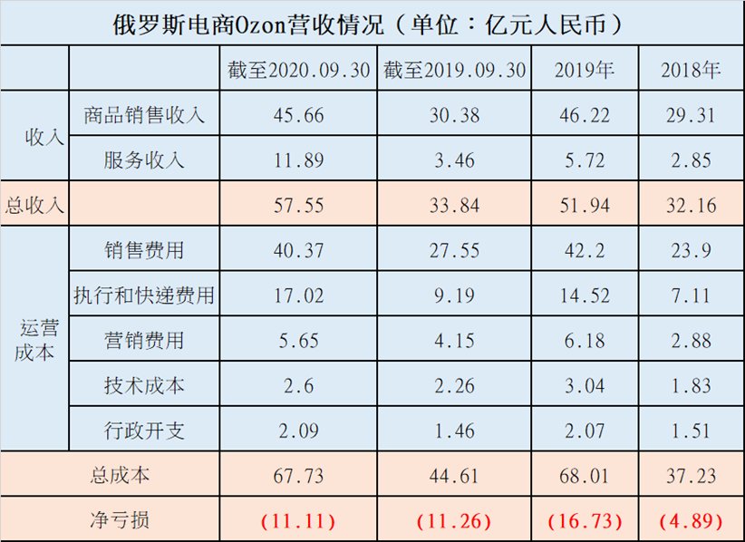 俄罗斯“淘宝”要上市了，三年亏损33亿，亚马逊和软银收购遭拒