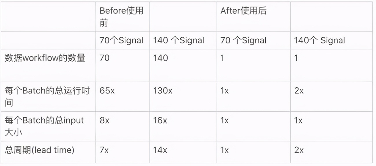 「独角兽500强」前Uber CTO加入韩电商Coupang