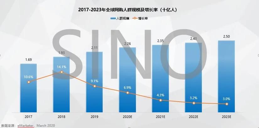 全球跨境电商洞察：疫情之下，跨境电商行业方兴未艾