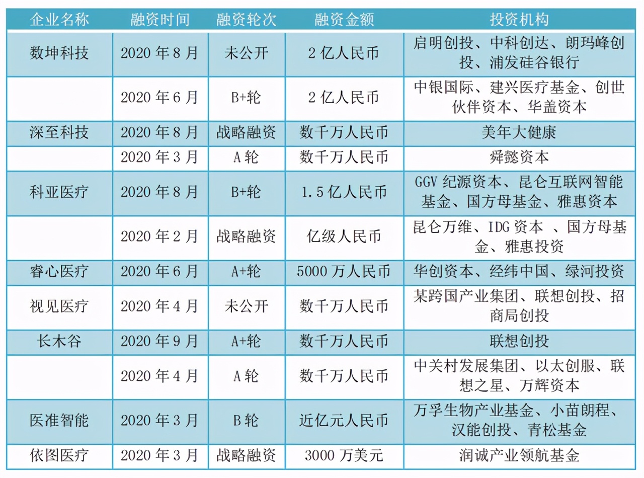 老牌企业收获数亿融资，医疗人工智能再遇拐点？