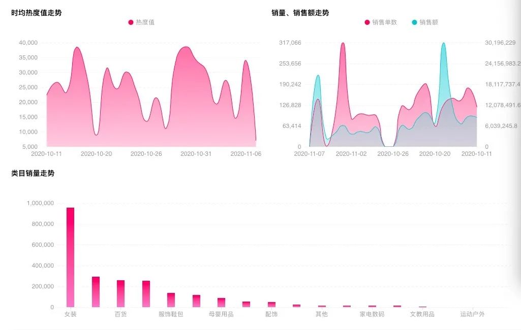 双十一单场直播销售额破亿，蘑菇街强颜欢笑？