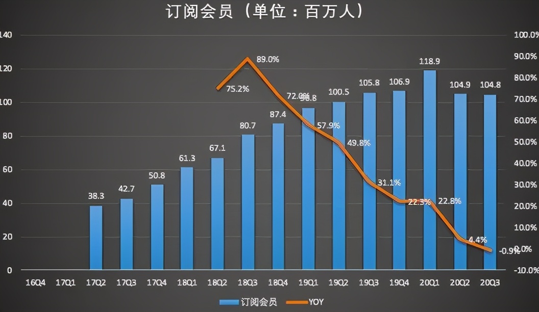 会员提价不是问题，问题是爱奇艺拿什么留住用户？