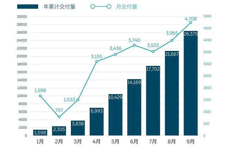 股价一年暴涨2126%，蔚来走出深水区了吗？