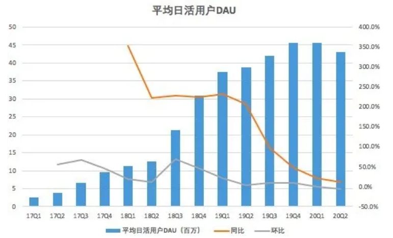 出道即巅峰，“下沉”的趣头条还能上攻吗