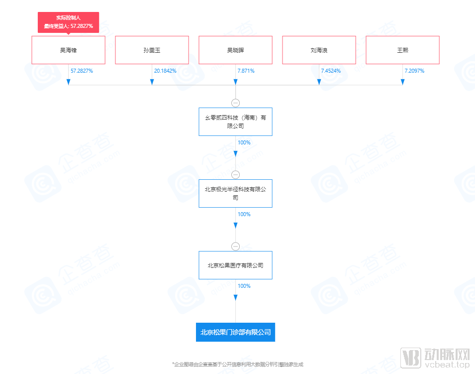 线上建互联网医院、线下开诊所，字节跳动能做好医疗吗？