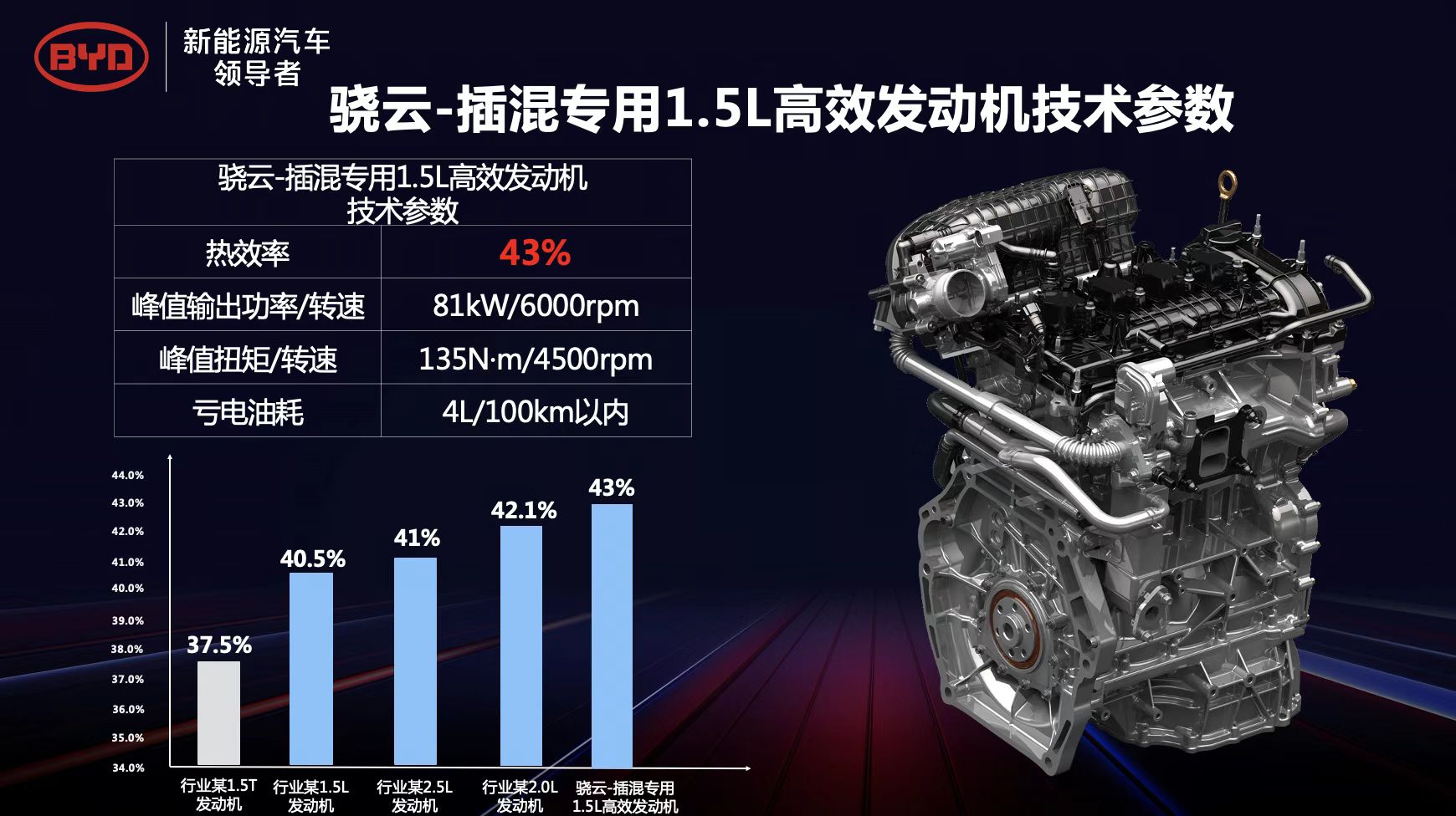 热效率43%，比亚迪DM-i在百年汽车史上写下了一个数字