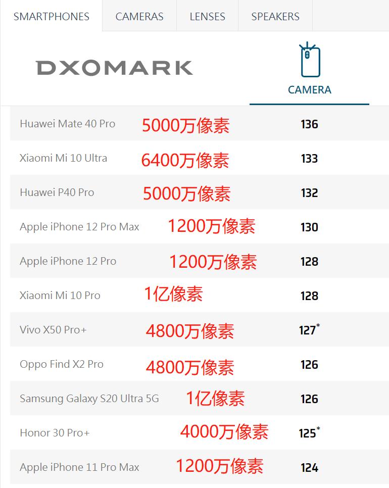 苹果拍照大逆转，1200万像素，打败了一批国产4800万像素