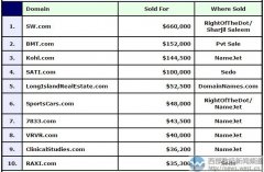 DN榜：极品域名sw.com以455万元霸气夺冠！多个短字符域名表现抢眼