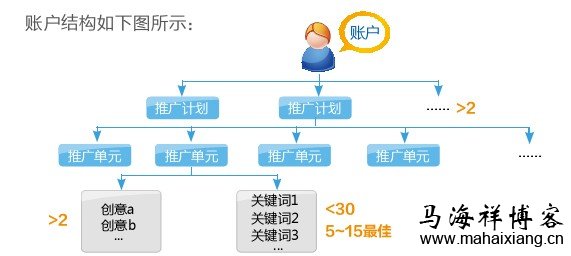 什么是百度竞价？跟传统媒体的区别有哪些？-马海祥博客