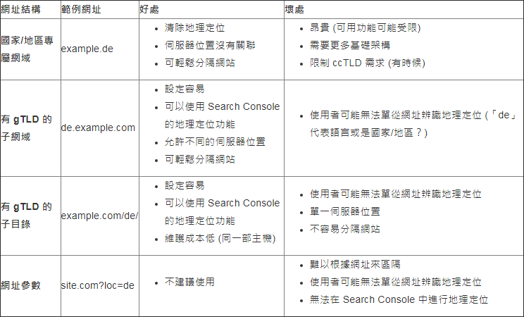 SEO是什麼？SEO该怎麼做？一篇就懂SEO教程！：跨国网站网址等优化设置